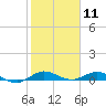Key Largo Angler's Club tide chart for Monday, January 11, 2021