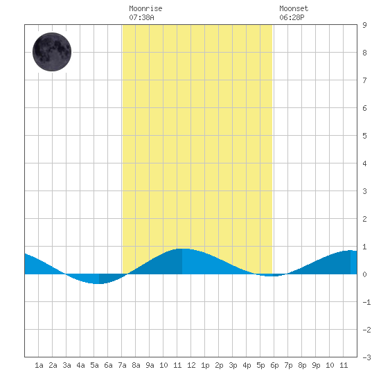 Key Largo Angler's Club tide chart for Wednesday, January 13, 2021