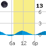 Key Largo Angler's Club tide chart for Wednesday, January 13, 2021