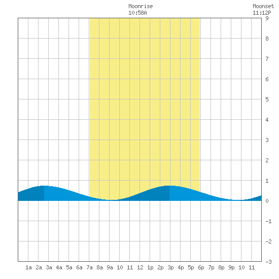 Key Largo Angler's Club tide chart for Monday, January 18, 2021