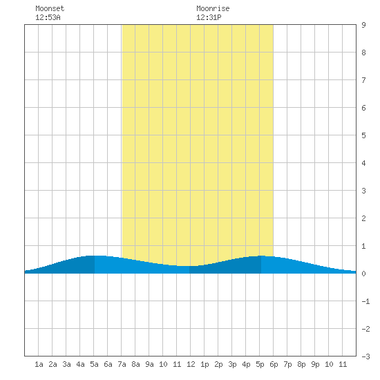 Key Largo Angler's Club tide chart for Thursday, January 21, 2021