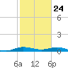 Key Largo Angler's Club tide chart for Sunday, January 24, 2021