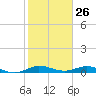 Key Largo Angler's Club tide chart for Tuesday, January 26, 2021