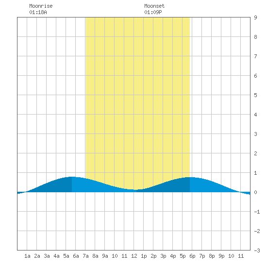 Key Largo Angler's Club tide chart for Thursday, January 7, 2021