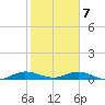 Key Largo Angler's Club tide chart for Thursday, January 7, 2021