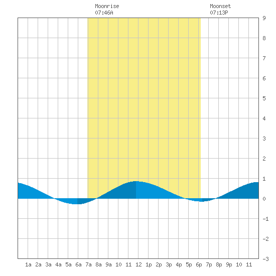 Key Largo Angler's Club tide chart for Friday, February 12, 2021