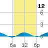 Key Largo Angler's Club tide chart for Friday, February 12, 2021