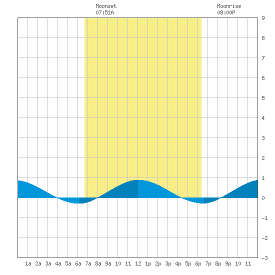 Key Largo Angler's Club tide chart for Sunday, February 28, 2021