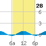 Key Largo Angler's Club tide chart for Sunday, February 28, 2021