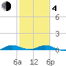 Key Largo Angler's Club tide chart for Thursday, February 4, 2021
