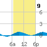 Key Largo Angler's Club tide chart for Tuesday, February 9, 2021