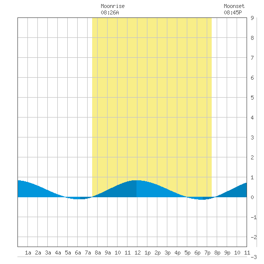 Key Largo Angler's Club tide chart for Sunday, March 14, 2021