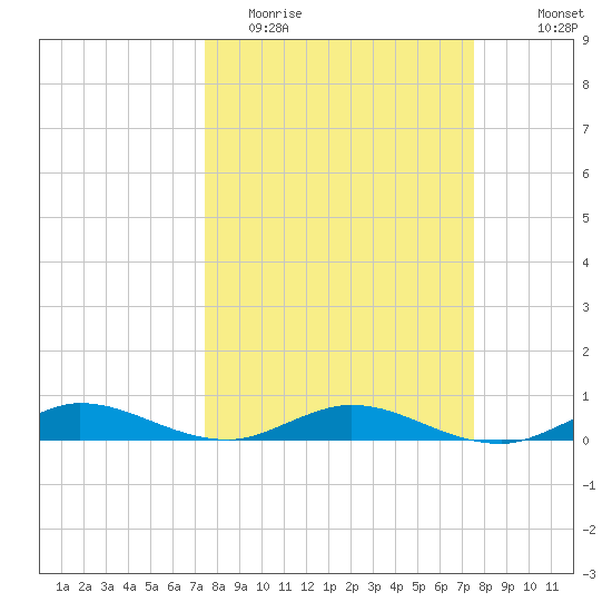 Key Largo Angler's Club tide chart for Tuesday, March 16, 2021