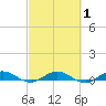 Key Largo Angler's Club tide chart for Monday, March 1, 2021