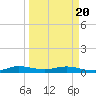 Key Largo Angler's Club tide chart for Saturday, March 20, 2021