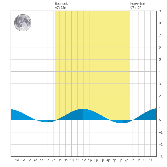 Key Largo Angler's Club tide chart for Sunday, March 28, 2021