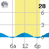 Key Largo Angler's Club tide chart for Sunday, March 28, 2021