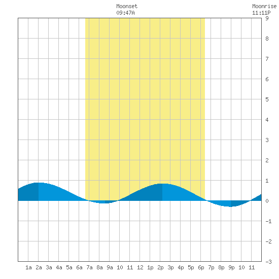 Key Largo Angler's Club tide chart for Wednesday, March 3, 2021