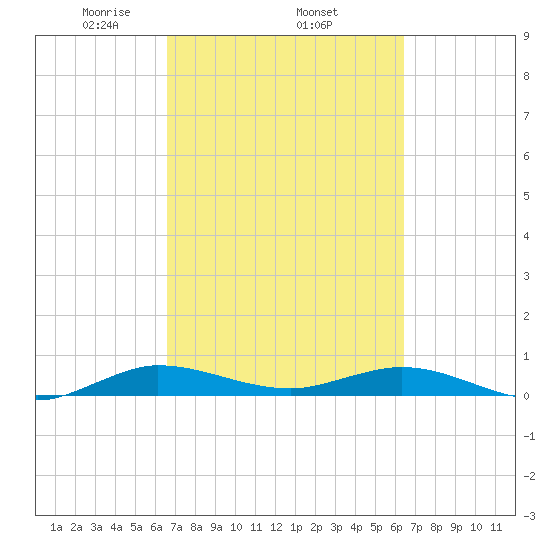 Key Largo Angler's Club tide chart for Sunday, March 7, 2021