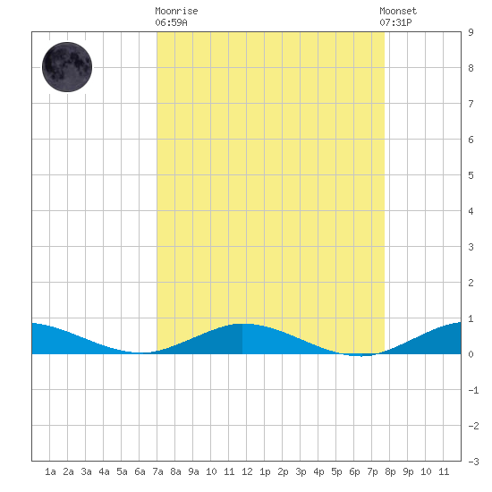 Key Largo Angler's Club tide chart for Sunday, April 11, 2021