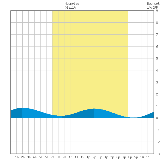 Key Largo Angler's Club tide chart for Thursday, April 15, 2021