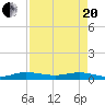 Key Largo Angler's Club tide chart for Tuesday, April 20, 2021