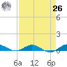 Key Largo Angler's Club tide chart for Monday, April 26, 2021