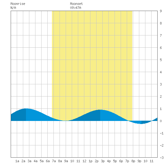 Key Largo Angler's Club tide chart for Friday, April 30, 2021