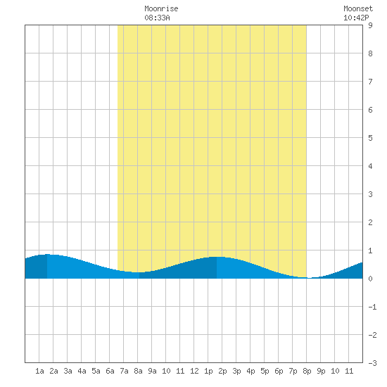 Key Largo Angler's Club tide chart for Friday, May 14, 2021
