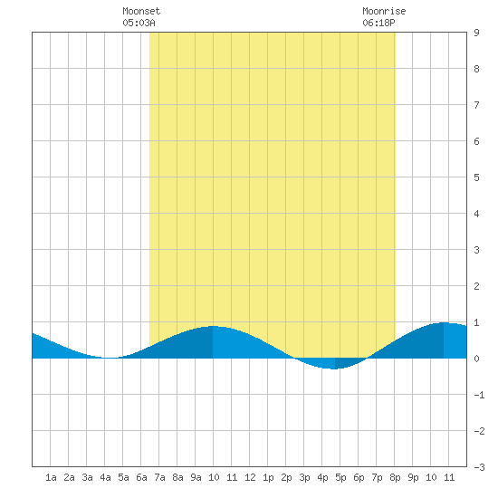 Key Largo Angler's Club tide chart for Monday, May 24, 2021