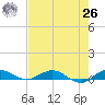 Key Largo Angler's Club tide chart for Wednesday, May 26, 2021