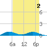 Key Largo Angler's Club tide chart for Sunday, May 2, 2021