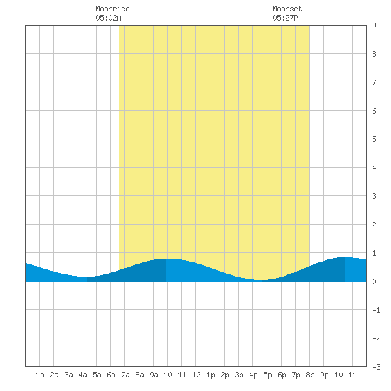 Key Largo Angler's Club tide chart for Saturday, May 8, 2021