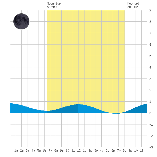 Key Largo Angler's Club tide chart for Thursday, June 10, 2021