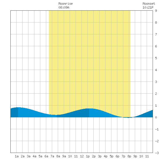 Key Largo Angler's Club tide chart for Saturday, June 12, 2021