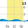 Key Largo Angler's Club tide chart for Sunday, June 13, 2021