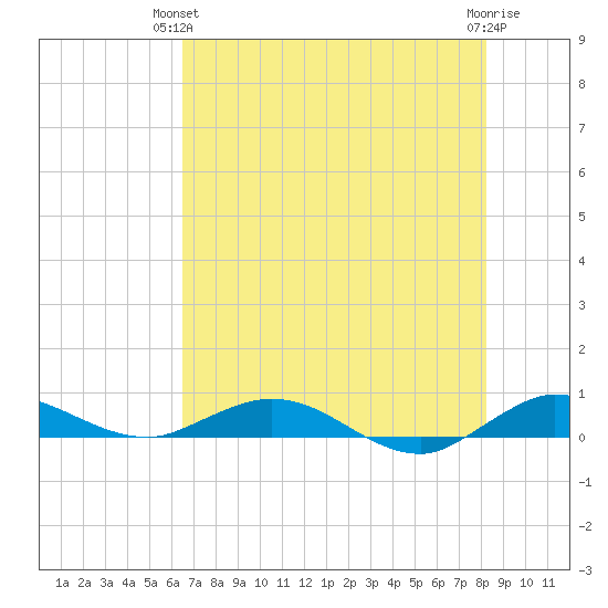 Key Largo Angler's Club tide chart for Wednesday, June 23, 2021