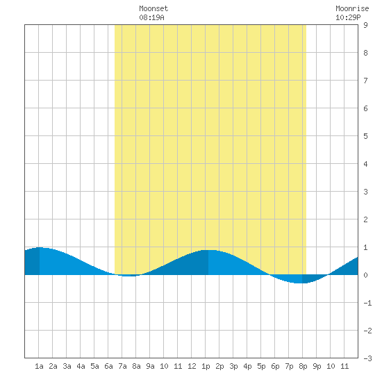 Key Largo Angler's Club tide chart for Saturday, June 26, 2021