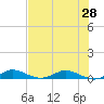 Key Largo Angler's Club tide chart for Monday, June 28, 2021