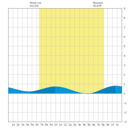Key Largo Angler's Club tide chart for Monday, June 7, 2021