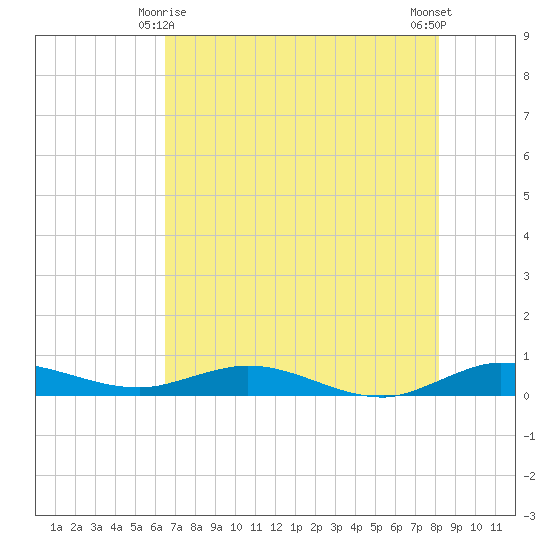 Key Largo Angler's Club tide chart for Tuesday, June 8, 2021