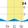 Key Largo Angler's Club tide chart for Saturday, July 24, 2021