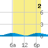 Key Largo Angler's Club tide chart for Friday, July 2, 2021