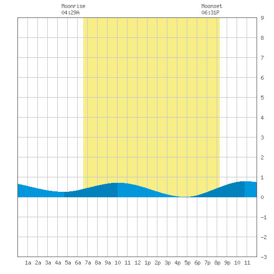 Key Largo Angler's Club tide chart for Wednesday, July 7, 2021