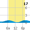 Key Largo Angler's Club tide chart for Tuesday, August 17, 2021