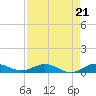 Key Largo Angler's Club tide chart for Saturday, August 21, 2021
