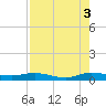 Key Largo Angler's Club tide chart for Tuesday, August 3, 2021
