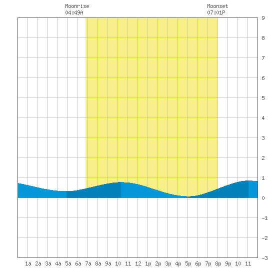 Key Largo Angler's Club tide chart for Friday, August 6, 2021