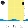 Key Largo Angler's Club tide chart for Sunday, August 8, 2021