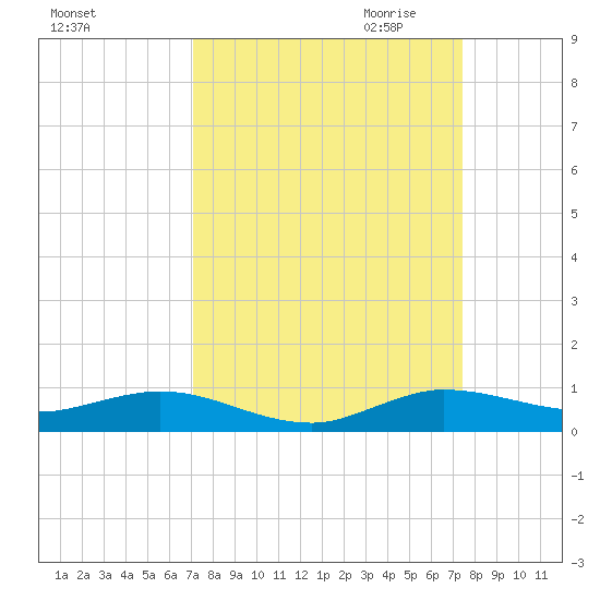 Key Largo Angler's Club tide chart for Tuesday, September 14, 2021